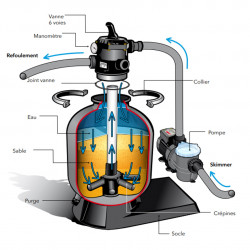 Filtre à sable PoolFilter®Set 9,0 m³/h Ubbink pour piscine  70m³*